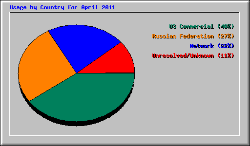 Usage by Country for April 2011