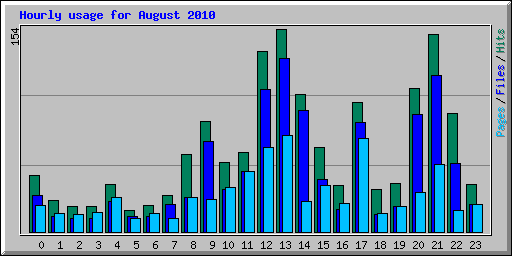 Hourly usage for August 2010