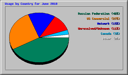 Usage by Country for June 2010