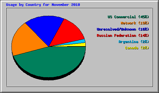 Usage by Country for November 2010