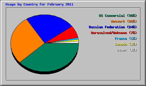 Usage by Country for February 2011