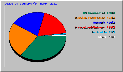 Usage by Country for March 2011