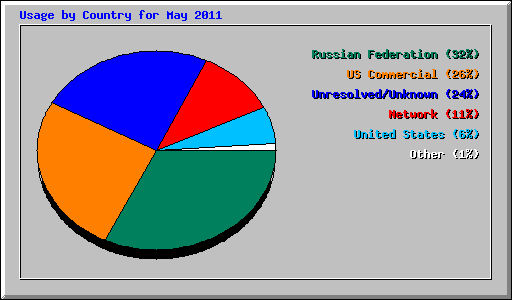 Usage by Country for May 2011