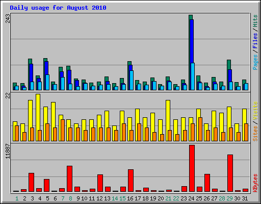 Daily usage for August 2010