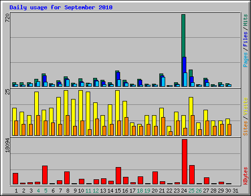 Daily usage for September 2010