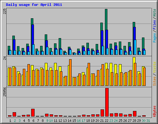 Daily usage for April 2011