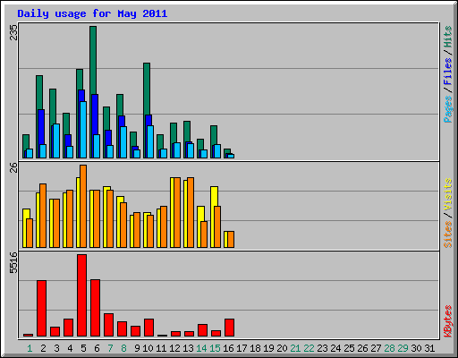 Daily usage for May 2011