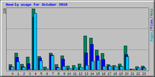 Hourly usage for October 2010