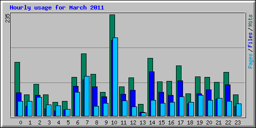 Hourly usage for March 2011