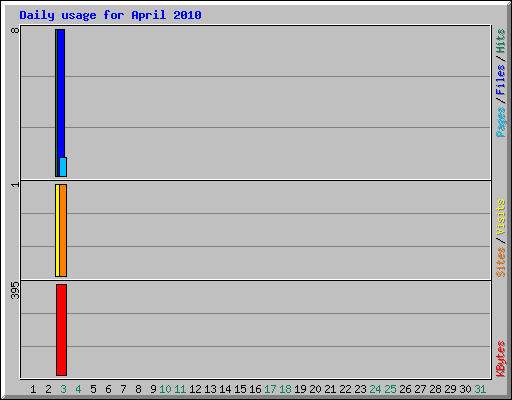 Daily usage for April 2010