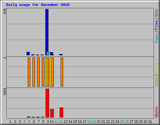 Daily usage for December 2010