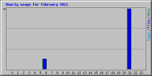 Hourly usage for February 2011